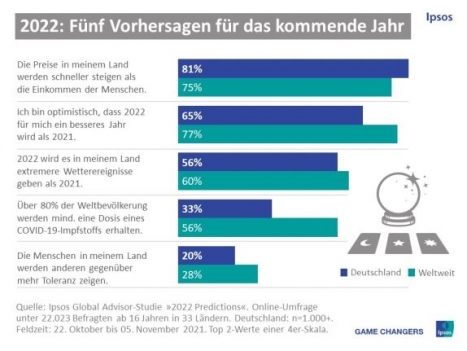 Das erwarten die Bundesbürger für 2022 -